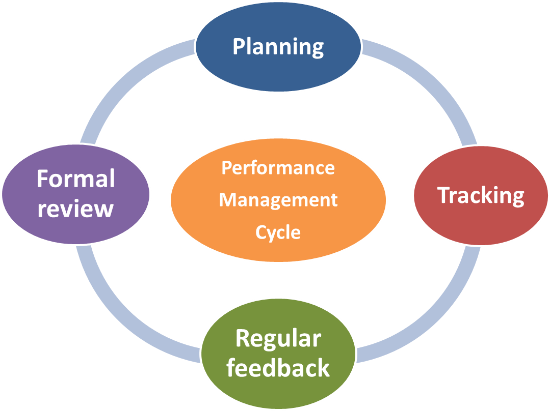 Performance management, performance appraisal, Melbourne